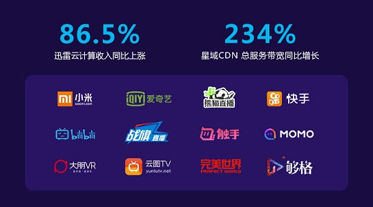 太阳成集团tyc234cc科技星域CDN全面发力，迅雷云计算7连跳涨